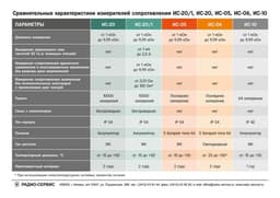 Сравнительные характеристики измерителей сопротивления заземления ИС производства АО НПФ Радио-Сервис