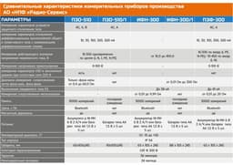 Сравнительные характеристики приборов ИФН-300, ИФН-300/1, ПЗО-500, ПЗО-500/1, ПЗФ-300